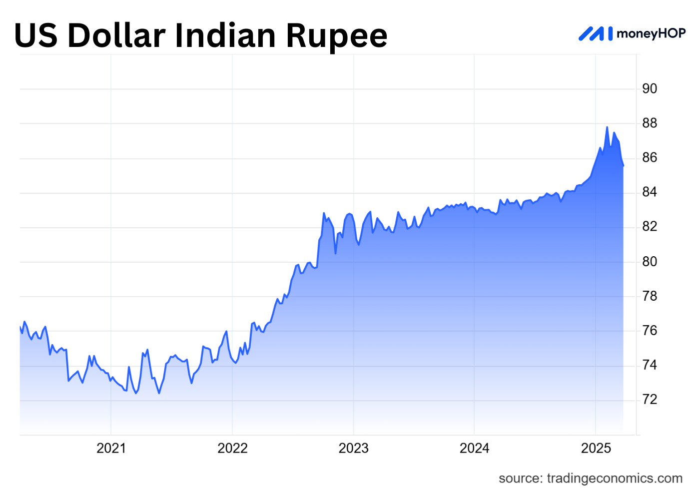 usd-to-inr-forecast-2025-expert-predictions-monthly-trends